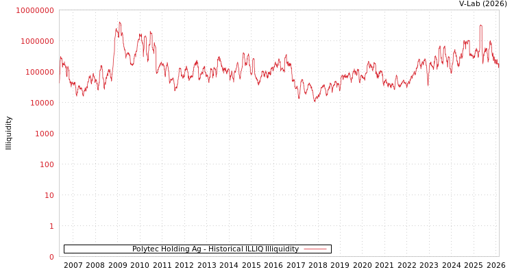 graph of Polytec Holding Ag ILLIQ-HIST