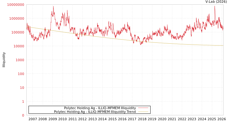 graph of Polytec Holding Ag ILLIQ-MFMEM