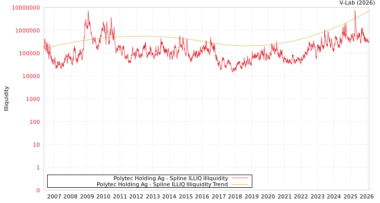 graph of Polytec Holding Ag ILLIQ-SMEM