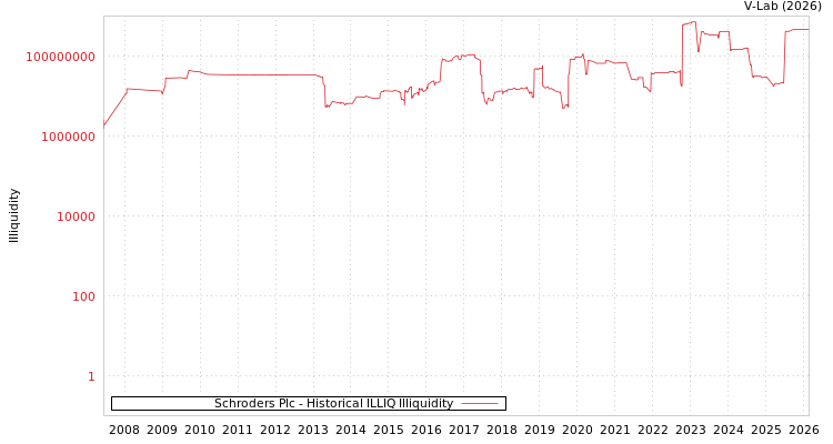 graph of Schroders Plc ILLIQ-HIST