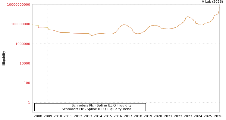 graph of Schroders Plc ILLIQ-SMEM