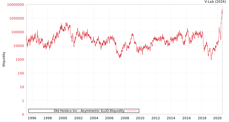 graph of Old Holdco Inc ILLIQ-AMEM