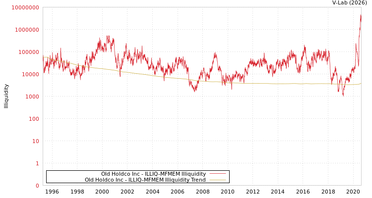 graph of Old Holdco Inc ILLIQ-MFMEM