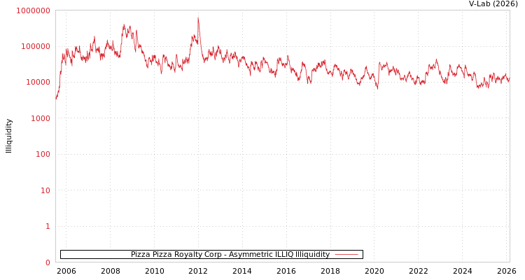 graph of Pizza Pizza Royalty Corp ILLIQ-AMEM