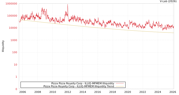 graph of Pizza Pizza Royalty Corp ILLIQ-MFMEM