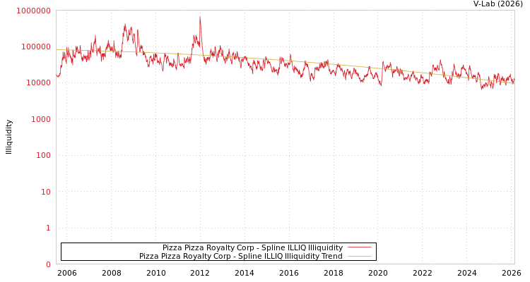 graph of Pizza Pizza Royalty Corp ILLIQ-SMEM