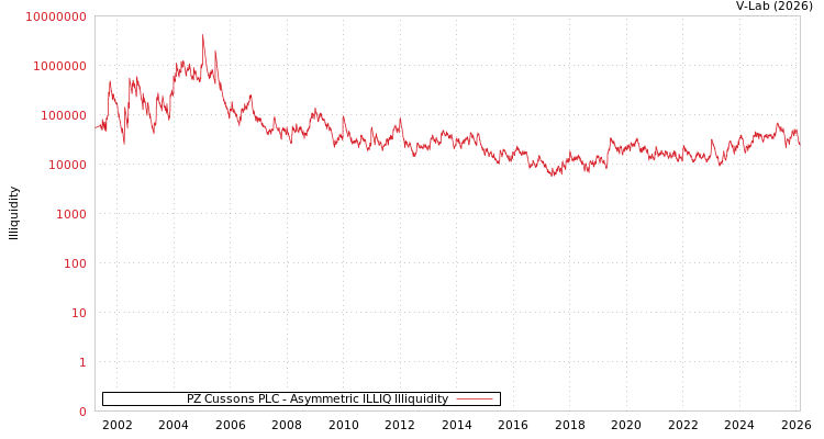 graph of PZ Cussons PLC ILLIQ-AMEM