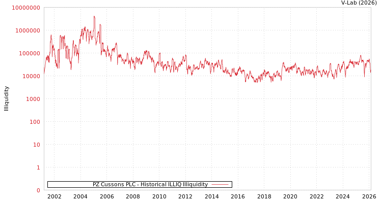 graph of PZ Cussons PLC ILLIQ-HIST