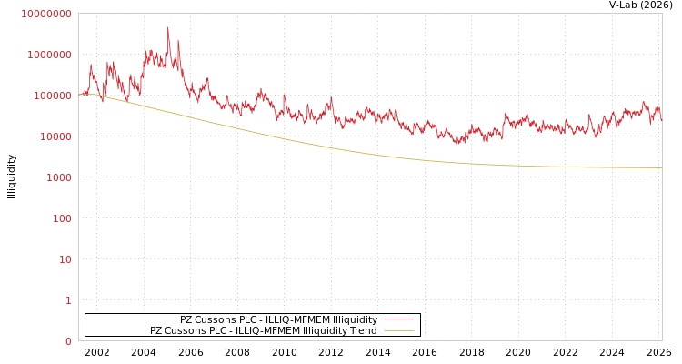 graph of PZ Cussons PLC ILLIQ-MFMEM