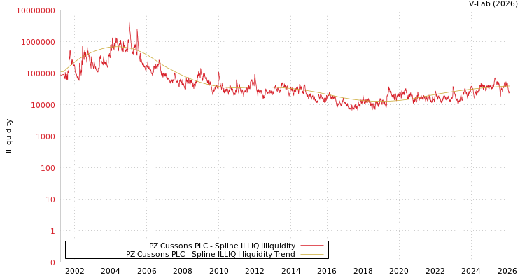 graph of PZ Cussons PLC ILLIQ-SMEM