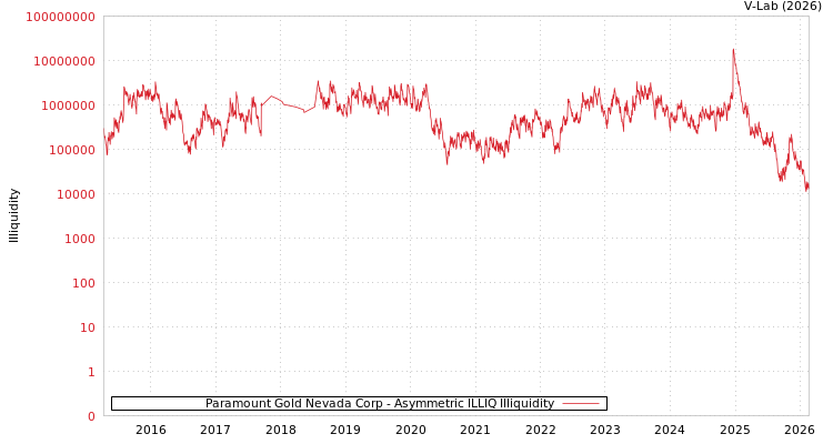 graph of Paramount Gold Nevada Corp ILLIQ-AMEM