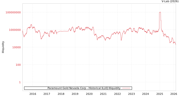 graph of Paramount Gold Nevada Corp ILLIQ-HIST