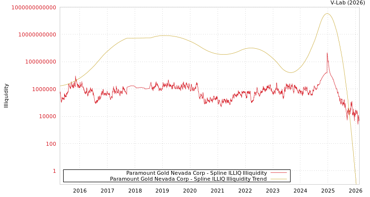graph of Paramount Gold Nevada Corp ILLIQ-SMEM