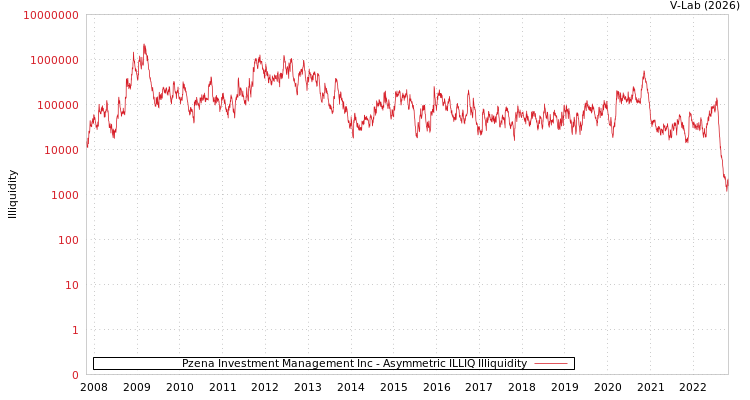 graph of Pzena Investment Management Inc ILLIQ-AMEM