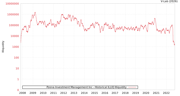 graph of Pzena Investment Management Inc ILLIQ-HIST