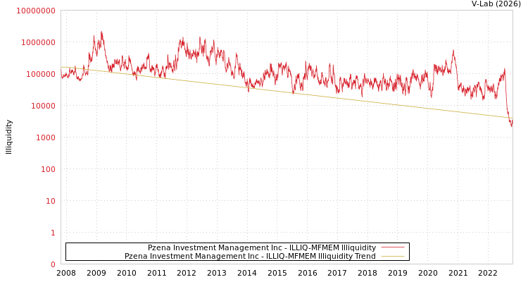 graph of Pzena Investment Management Inc ILLIQ-MFMEM