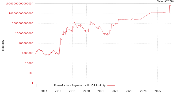 graph of PhaseRx Inc ILLIQ-AMEM