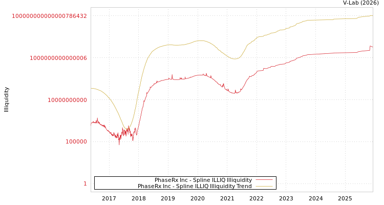 graph of PhaseRx Inc ILLIQ-SMEM
