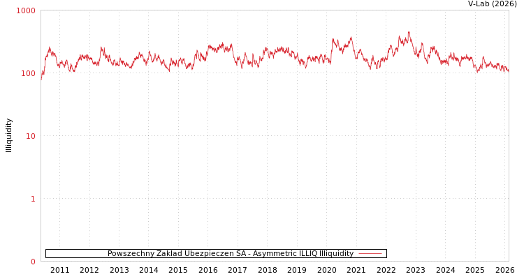 graph of Powszechny Zaklad Ubezpieczen SA ILLIQ-AMEM