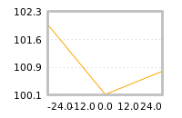 Impact of return on liquidity tomorrow