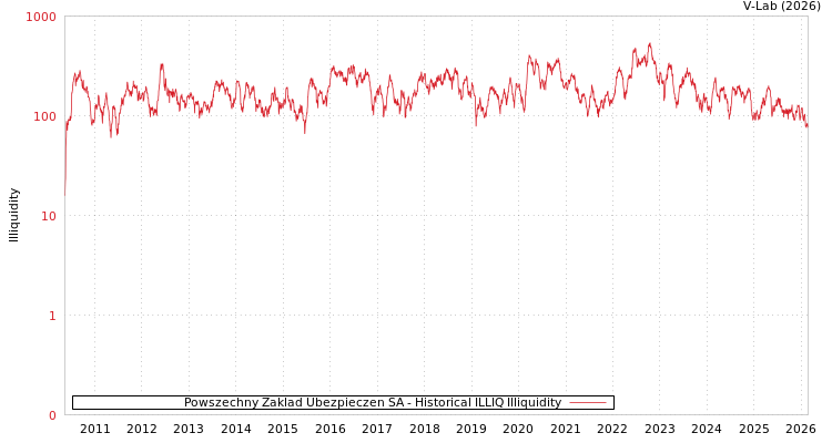 graph of Powszechny Zaklad Ubezpieczen SA ILLIQ-HIST