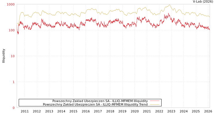 graph of Powszechny Zaklad Ubezpieczen SA ILLIQ-MFMEM