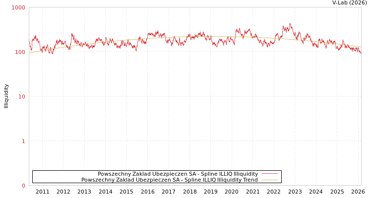 graph of Powszechny Zaklad Ubezpieczen SA ILLIQ-SMEM
