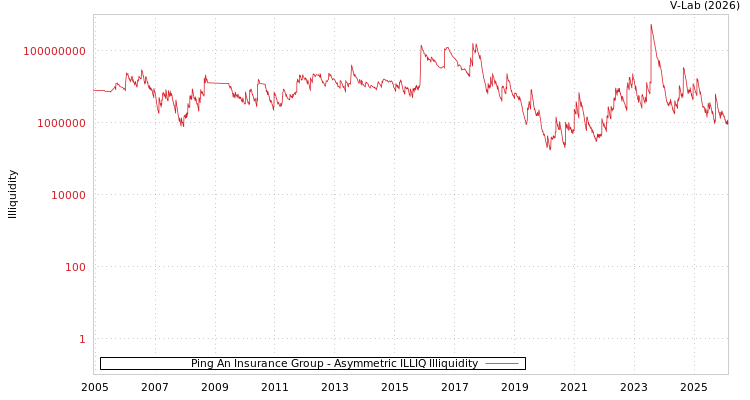 graph of Ping An Insurance Group ILLIQ-AMEM