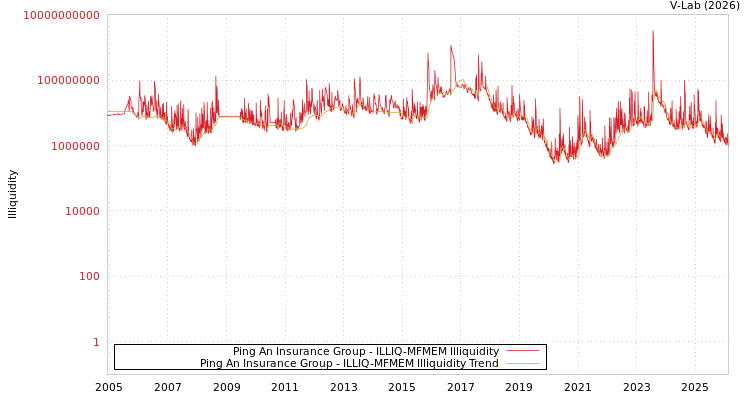 graph of Ping An Insurance Group ILLIQ-MFMEM