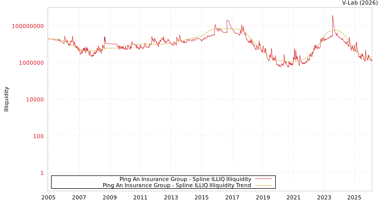graph of Ping An Insurance Group ILLIQ-SMEM