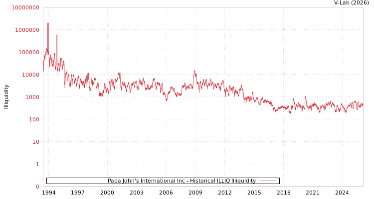 graph of Papa John's International Inc ILLIQ-HIST