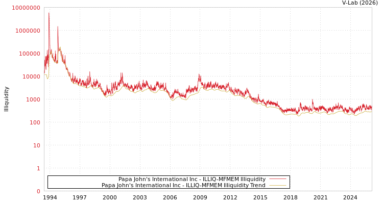 graph of Papa John's International Inc ILLIQ-MFMEM