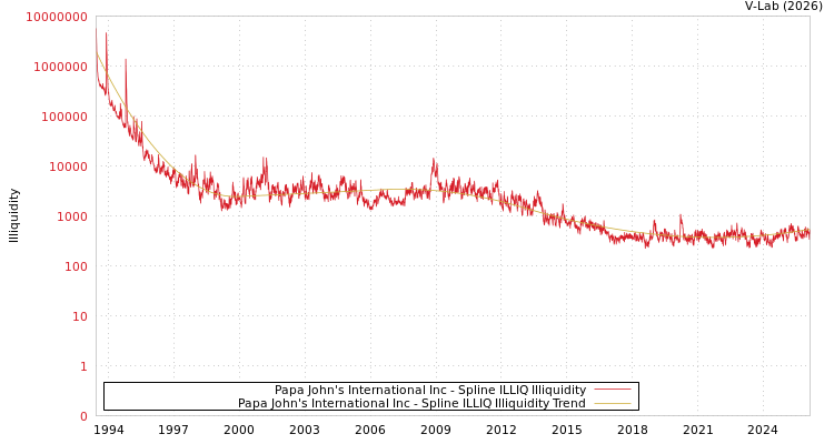graph of Papa John's International Inc ILLIQ-SMEM