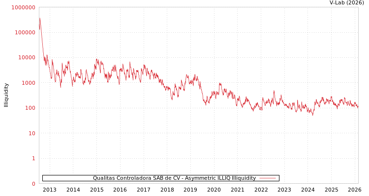 graph of Qualitas Controladora SAB de CV ILLIQ-AMEM