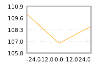 Impact of return on liquidity tomorrow