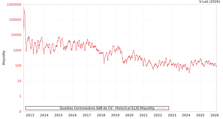 graph of Qualitas Controladora SAB de CV ILLIQ-HIST
