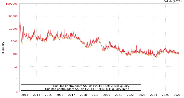 graph of Qualitas Controladora SAB de CV ILLIQ-MFMEM