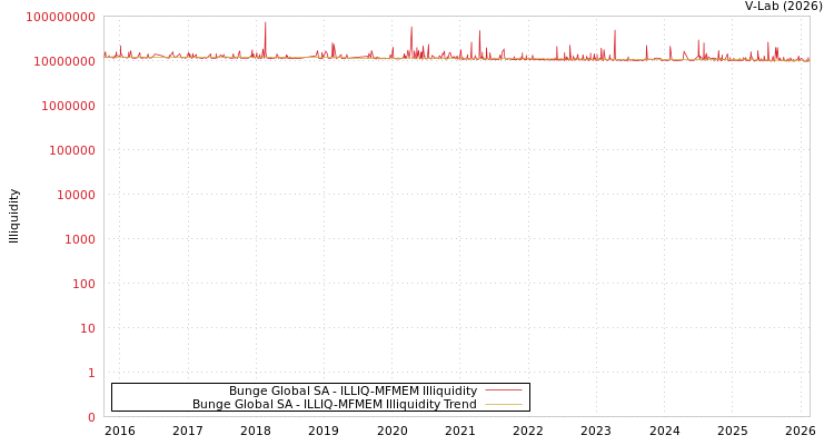 graph of Bunge Global SA ILLIQ-MFMEM