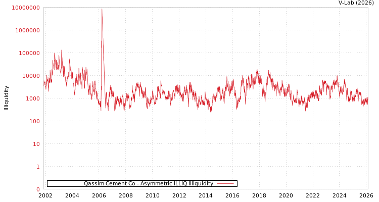 graph of Qassim Cement Co ILLIQ-AMEM