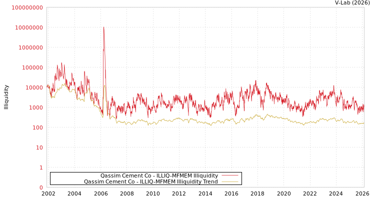 graph of Qassim Cement Co ILLIQ-MFMEM