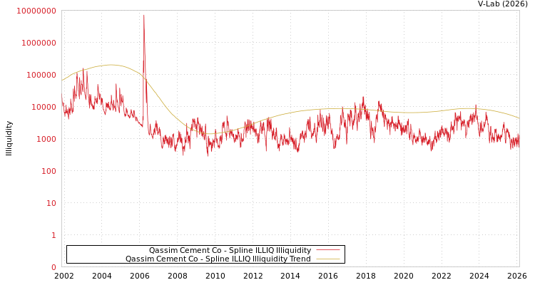 graph of Qassim Cement Co ILLIQ-SMEM