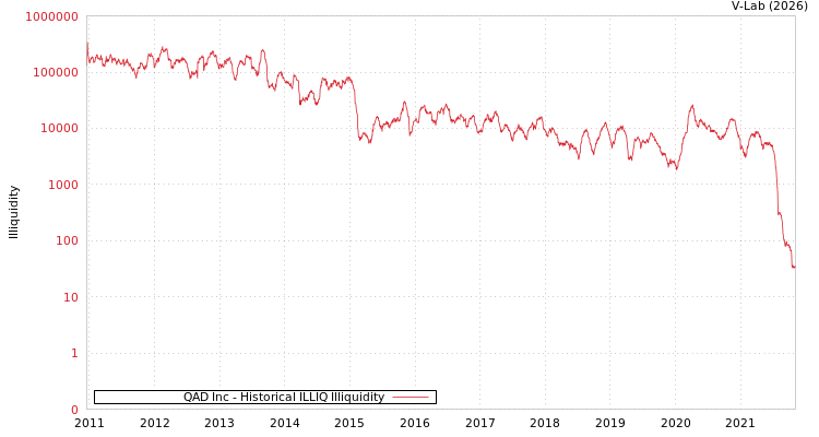 graph of QAD Inc ILLIQ-HIST