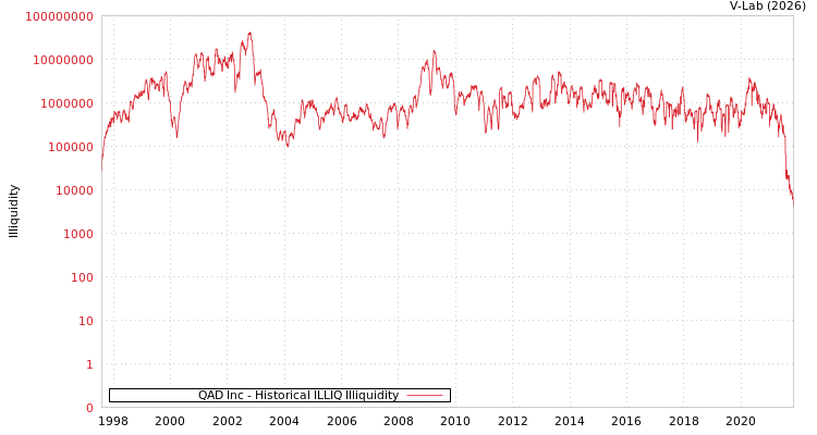 graph of QAD Inc ILLIQ-HIST