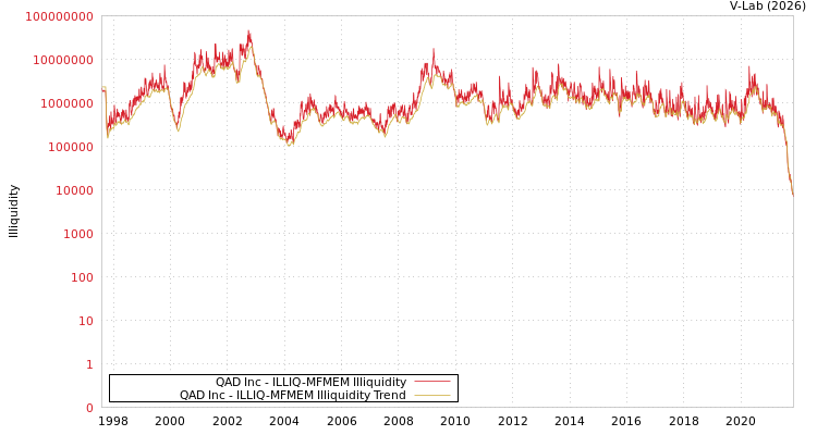 graph of QAD Inc ILLIQ-MFMEM