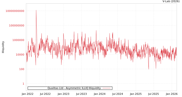 graph of Qualitas Ltd ILLIQ-AMEM