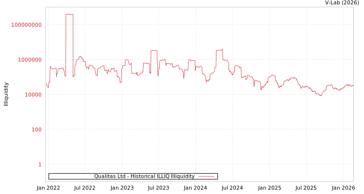 graph of Qualitas Ltd ILLIQ-HIST