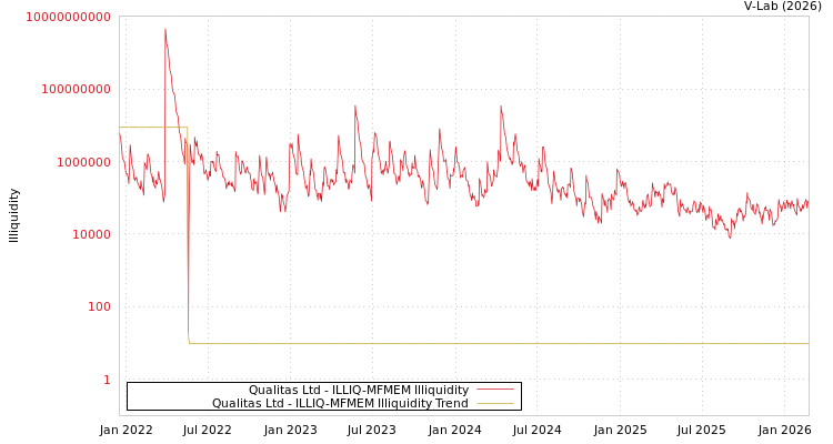 graph of Qualitas Ltd ILLIQ-MFMEM