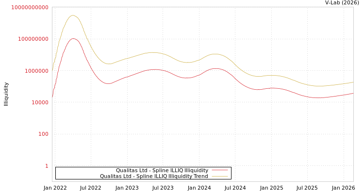 graph of Qualitas Ltd ILLIQ-SMEM