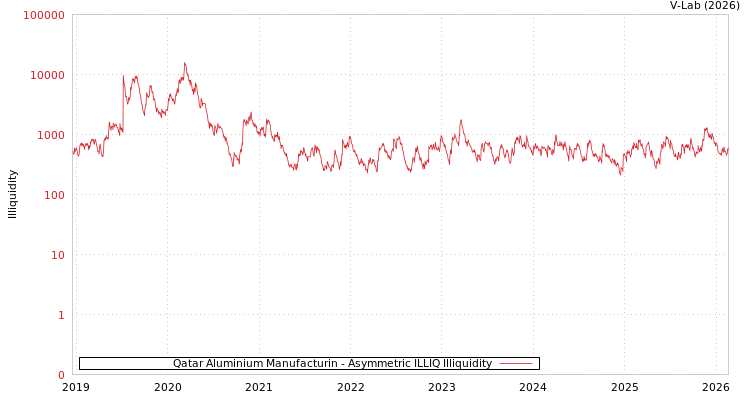 graph of Qatar Aluminium Manufacturin ILLIQ-AMEM