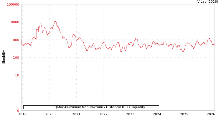 graph of Qatar Aluminium Manufacturin ILLIQ-HIST